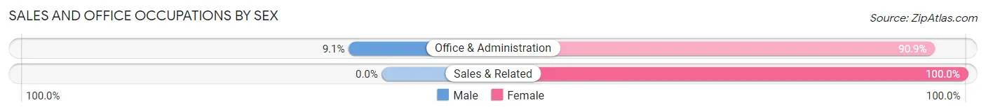 Sales and Office Occupations by Sex in Leonard