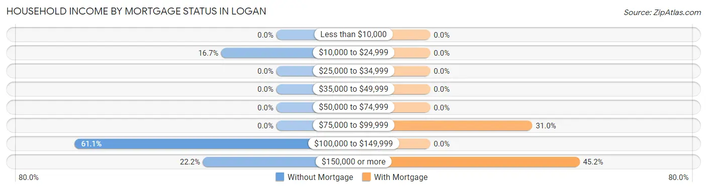 Household Income by Mortgage Status in Logan