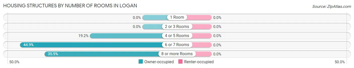 Housing Structures by Number of Rooms in Logan