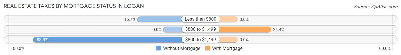 Real Estate Taxes by Mortgage Status in Logan