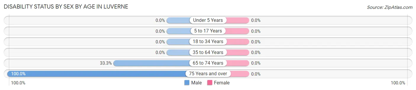 Disability Status by Sex by Age in Luverne