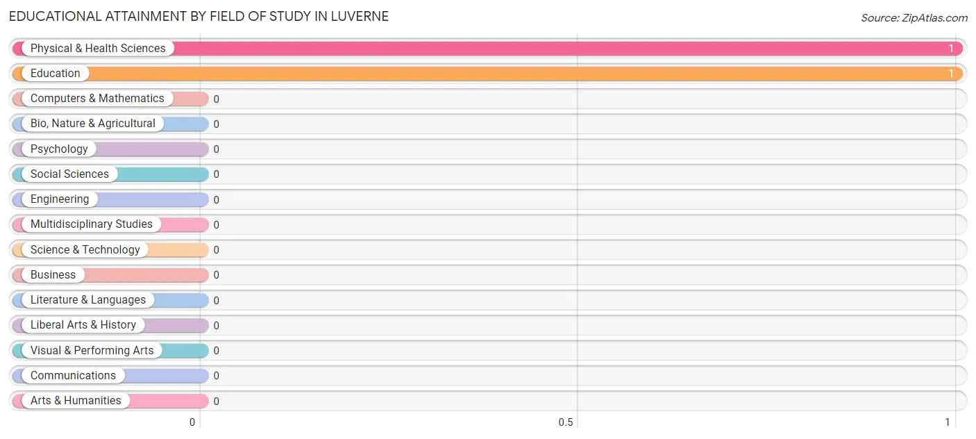 Educational Attainment by Field of Study in Luverne
