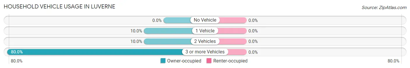 Household Vehicle Usage in Luverne