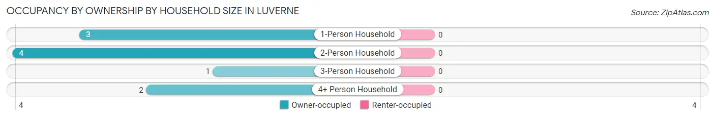Occupancy by Ownership by Household Size in Luverne