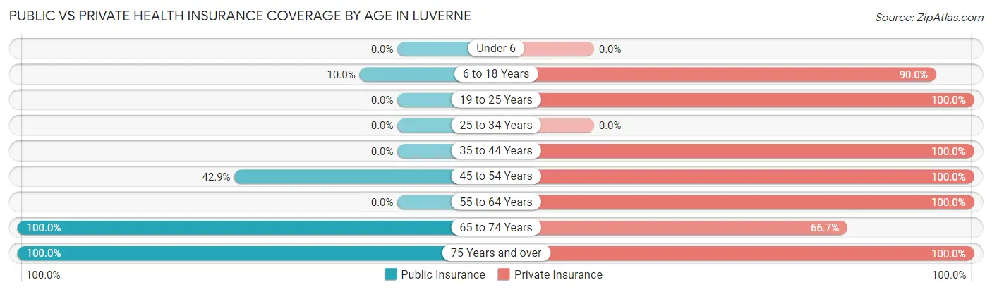 Public vs Private Health Insurance Coverage by Age in Luverne