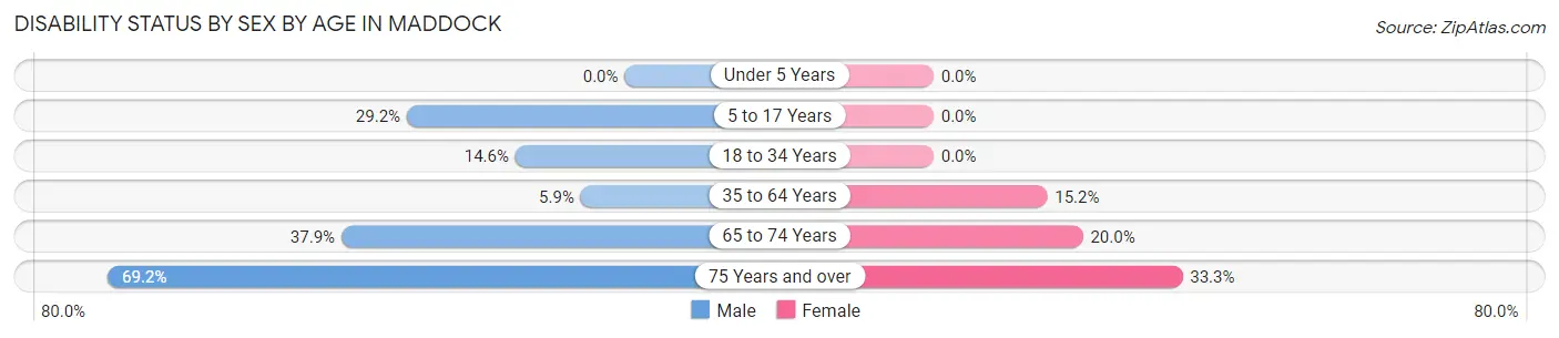 Disability Status by Sex by Age in Maddock