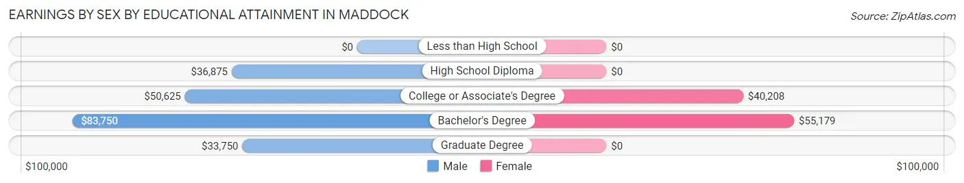 Earnings by Sex by Educational Attainment in Maddock