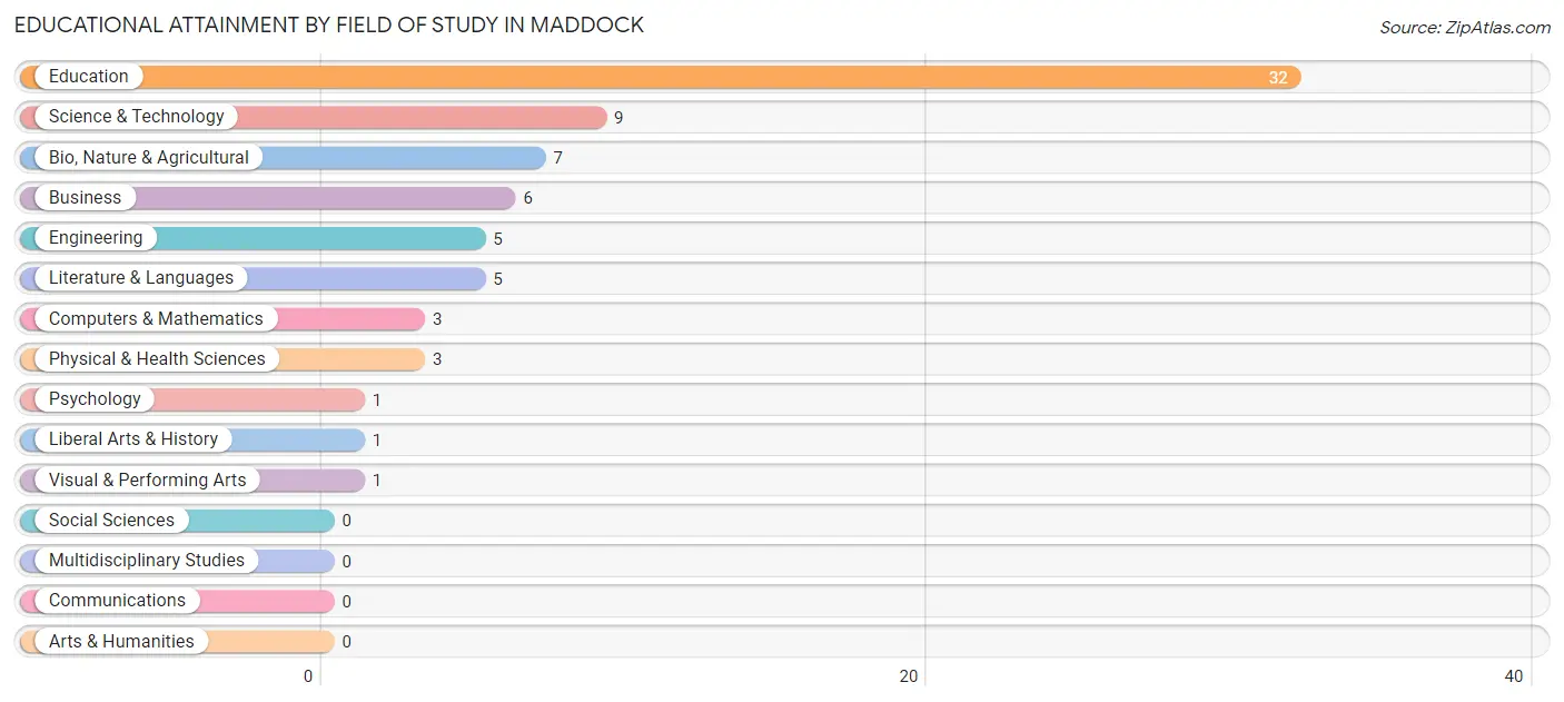 Educational Attainment by Field of Study in Maddock