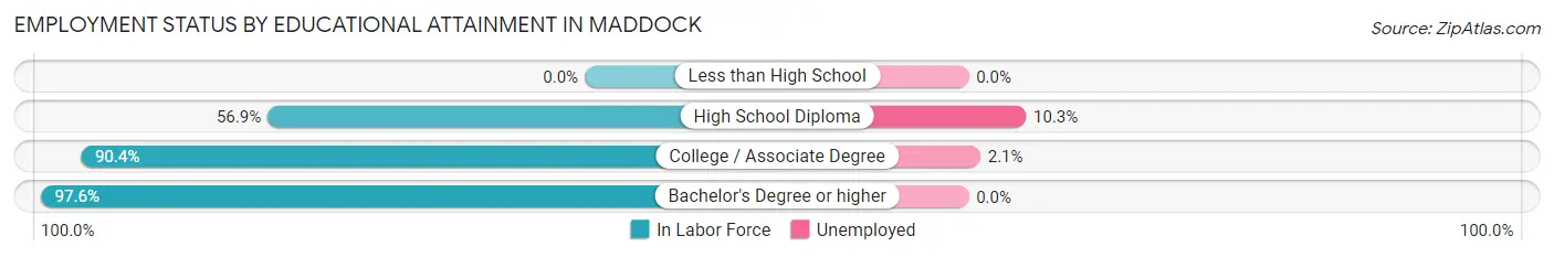 Employment Status by Educational Attainment in Maddock