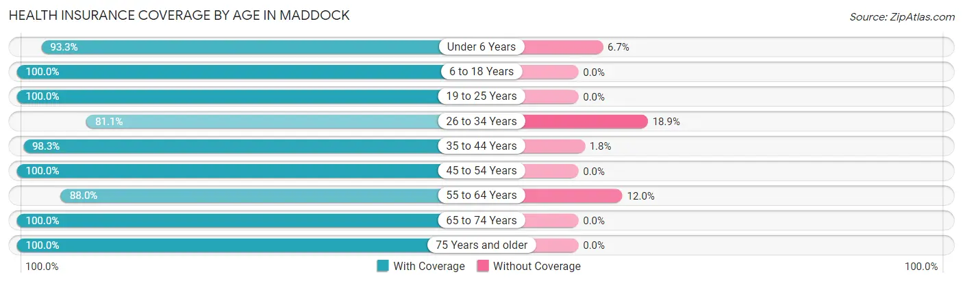 Health Insurance Coverage by Age in Maddock