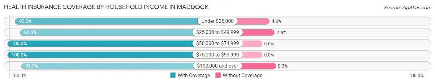 Health Insurance Coverage by Household Income in Maddock