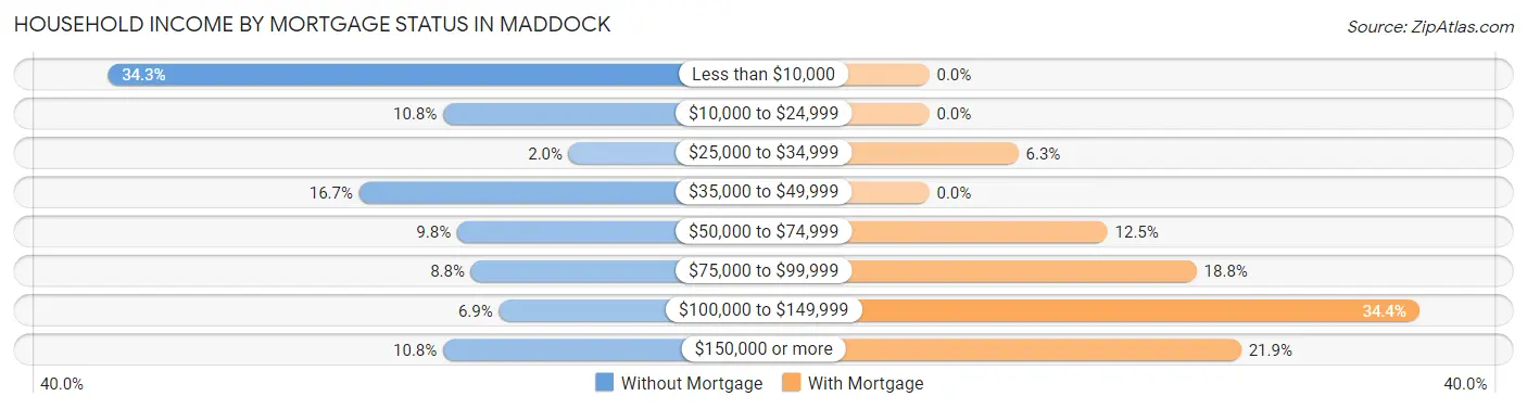 Household Income by Mortgage Status in Maddock