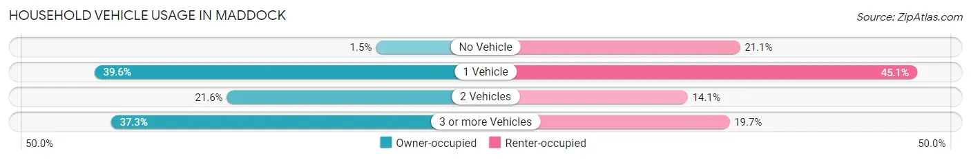 Household Vehicle Usage in Maddock