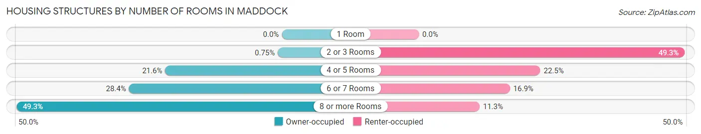 Housing Structures by Number of Rooms in Maddock