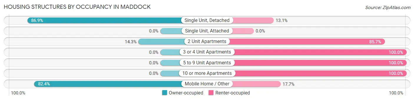 Housing Structures by Occupancy in Maddock