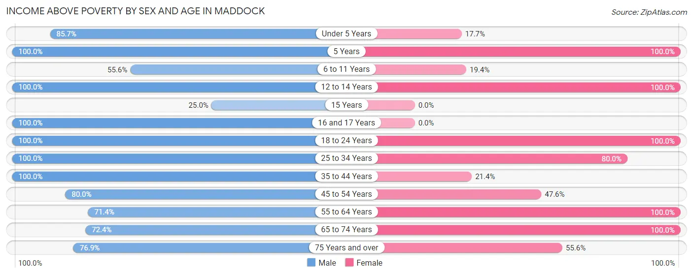 Income Above Poverty by Sex and Age in Maddock