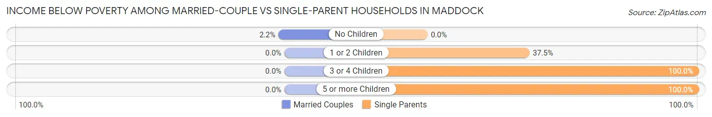 Income Below Poverty Among Married-Couple vs Single-Parent Households in Maddock