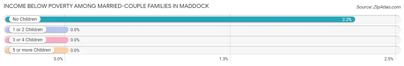 Income Below Poverty Among Married-Couple Families in Maddock