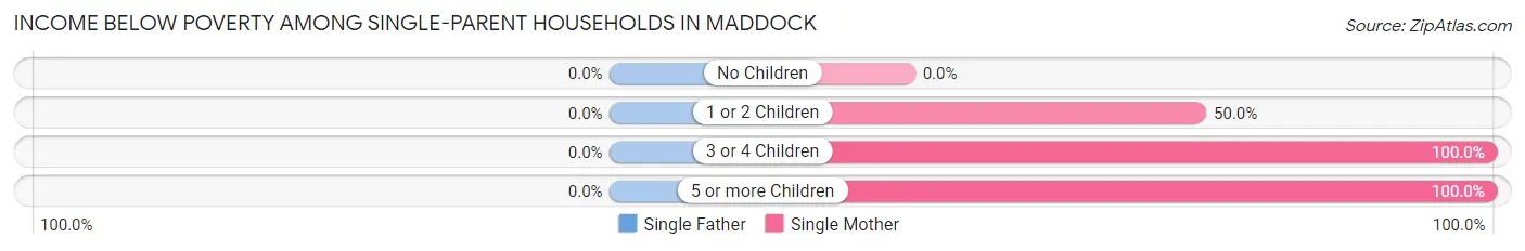 Income Below Poverty Among Single-Parent Households in Maddock