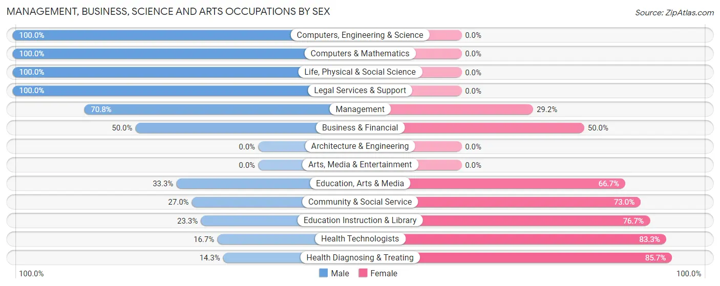 Management, Business, Science and Arts Occupations by Sex in Maddock