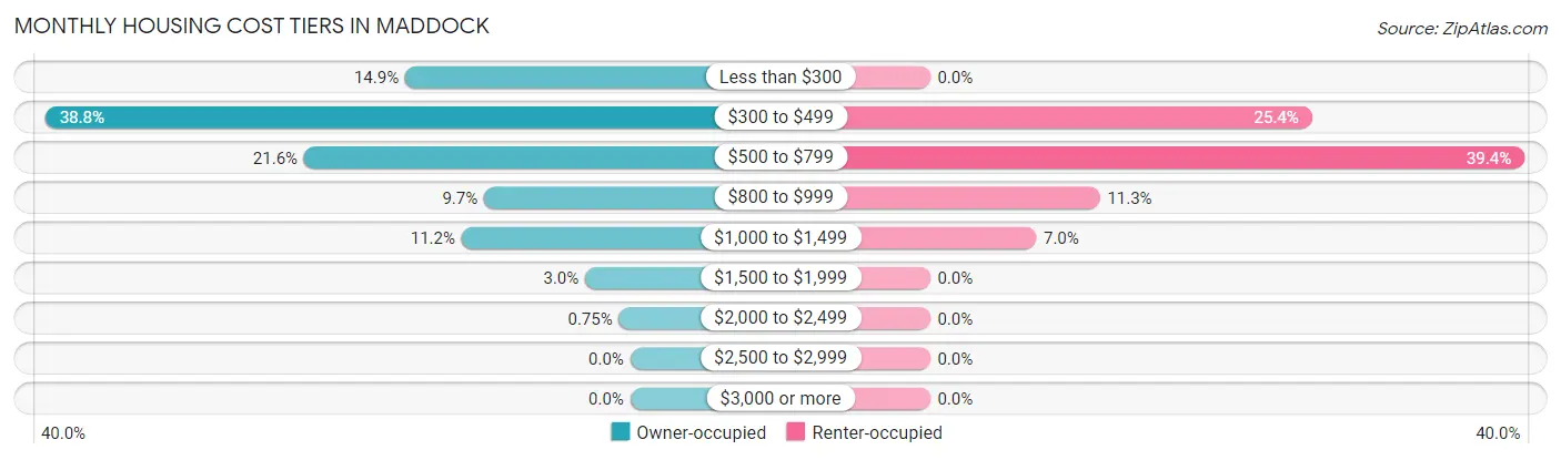 Monthly Housing Cost Tiers in Maddock