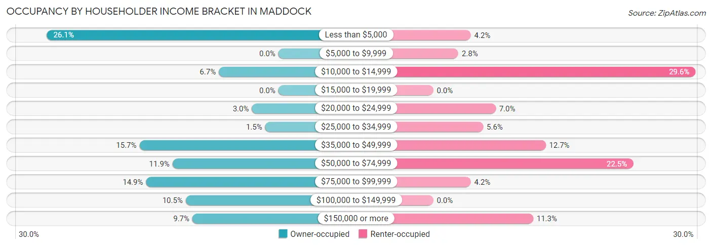 Occupancy by Householder Income Bracket in Maddock