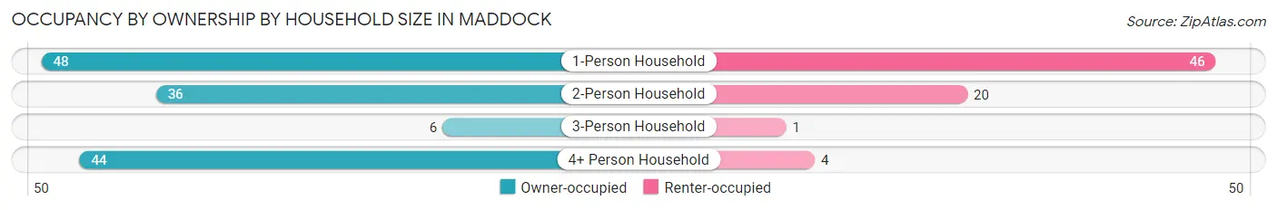 Occupancy by Ownership by Household Size in Maddock
