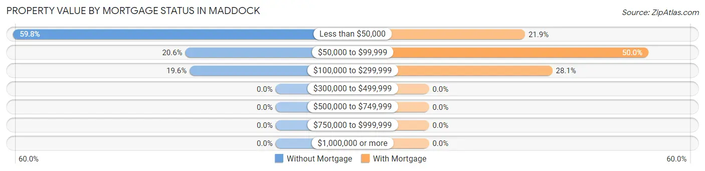 Property Value by Mortgage Status in Maddock