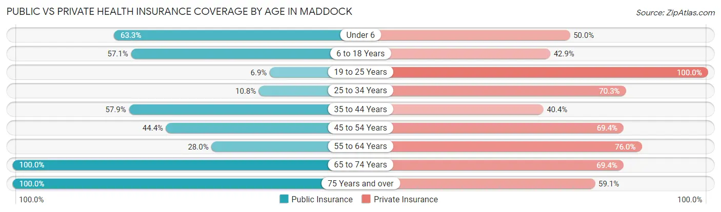 Public vs Private Health Insurance Coverage by Age in Maddock