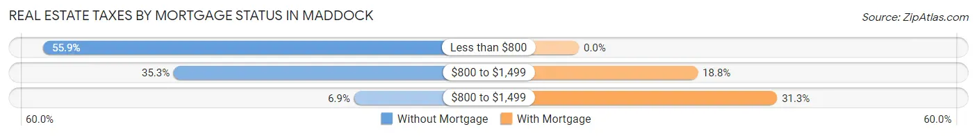 Real Estate Taxes by Mortgage Status in Maddock