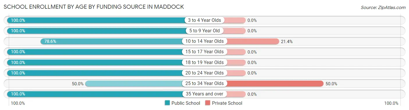 School Enrollment by Age by Funding Source in Maddock