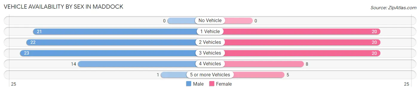Vehicle Availability by Sex in Maddock