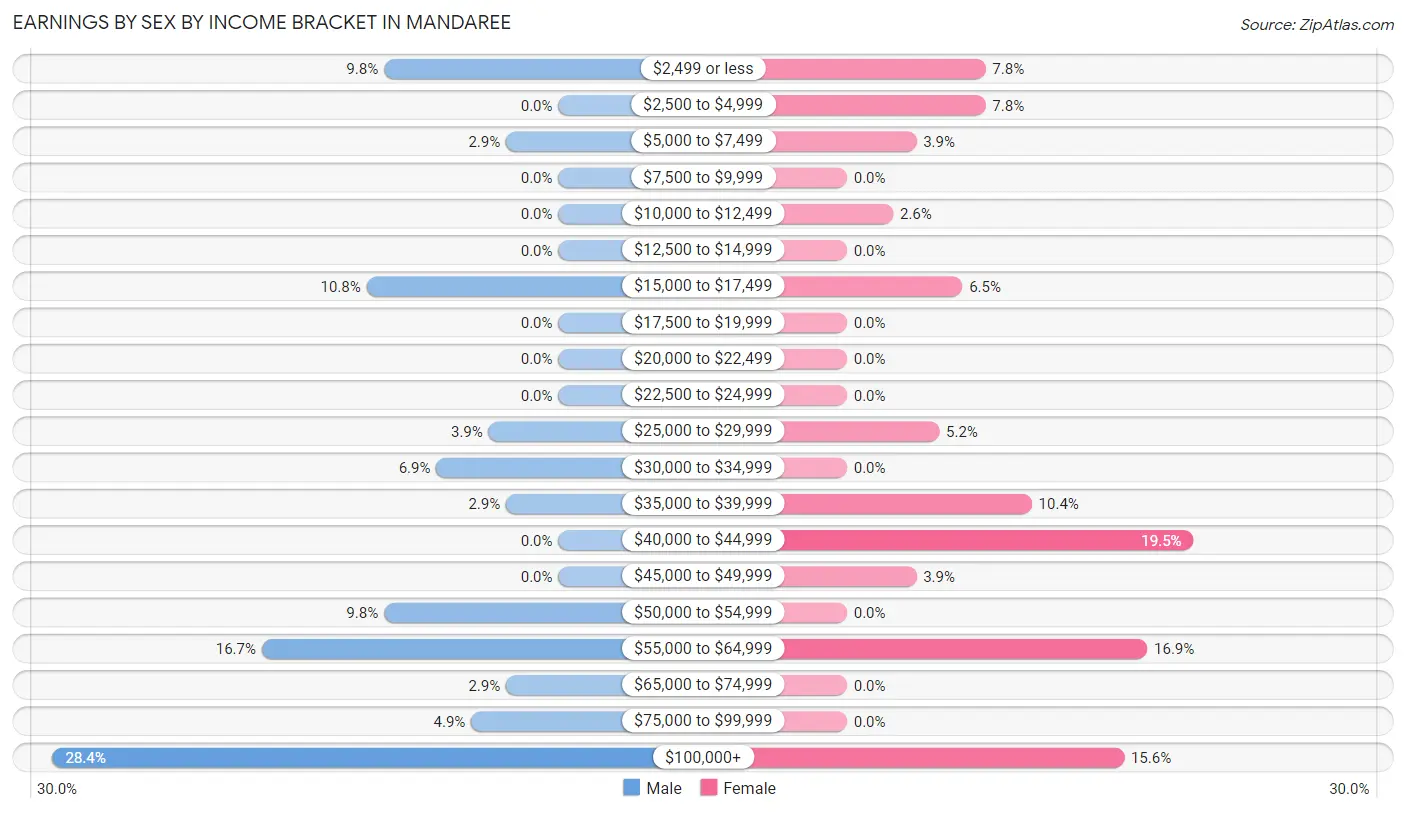 Earnings by Sex by Income Bracket in Mandaree