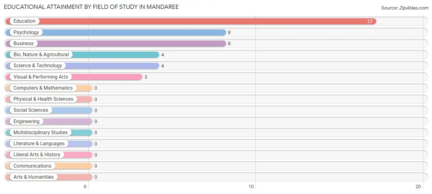 Educational Attainment by Field of Study in Mandaree