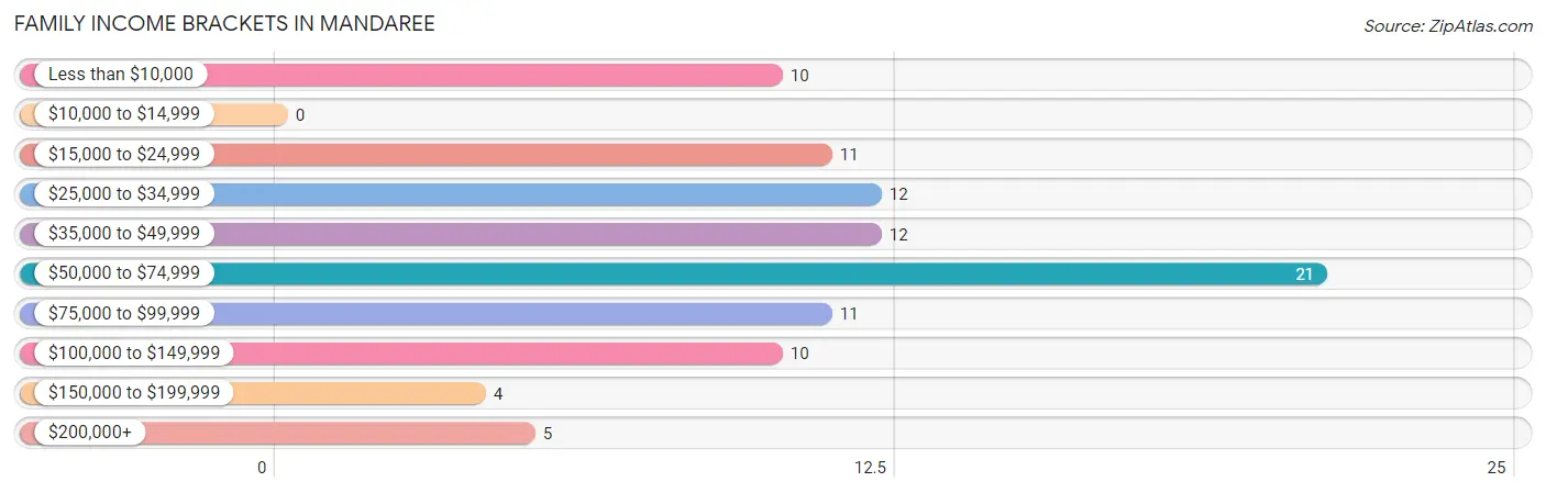 Family Income Brackets in Mandaree