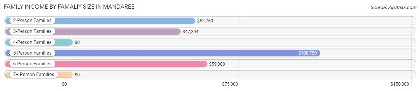 Family Income by Famaliy Size in Mandaree