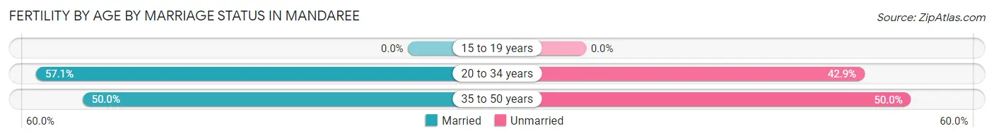 Female Fertility by Age by Marriage Status in Mandaree