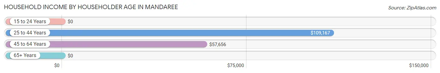 Household Income by Householder Age in Mandaree