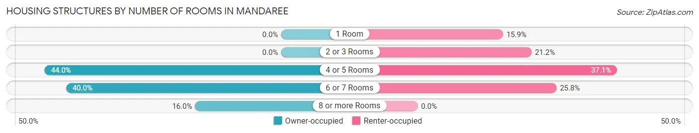 Housing Structures by Number of Rooms in Mandaree
