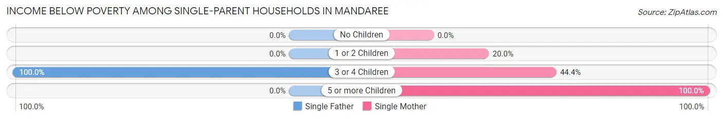 Income Below Poverty Among Single-Parent Households in Mandaree
