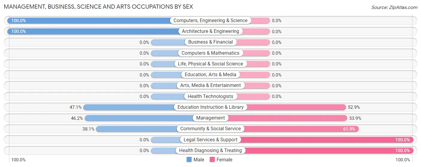 Management, Business, Science and Arts Occupations by Sex in Mandaree