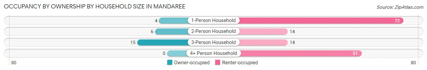 Occupancy by Ownership by Household Size in Mandaree