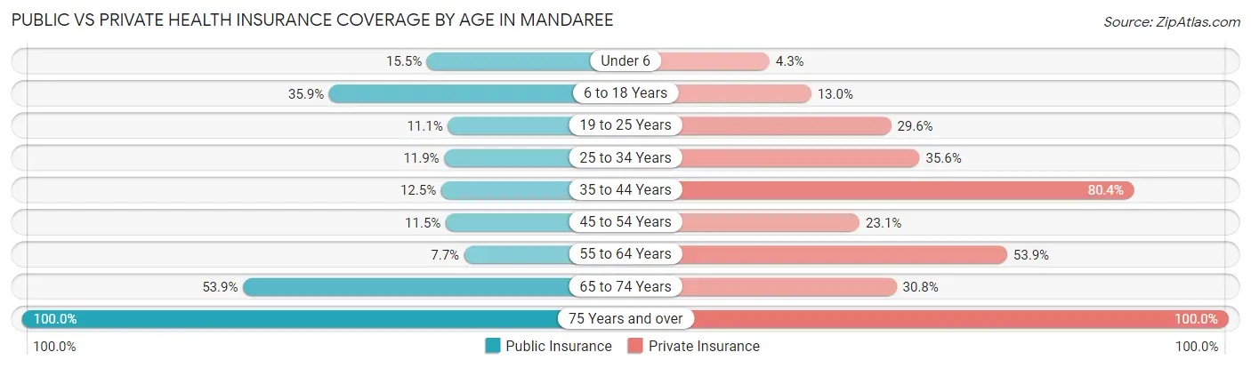 Public vs Private Health Insurance Coverage by Age in Mandaree