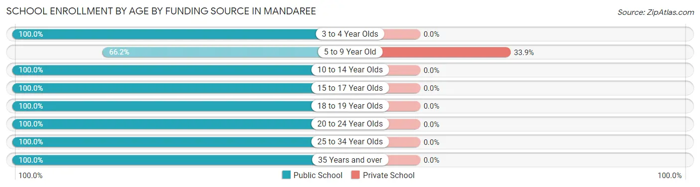 School Enrollment by Age by Funding Source in Mandaree