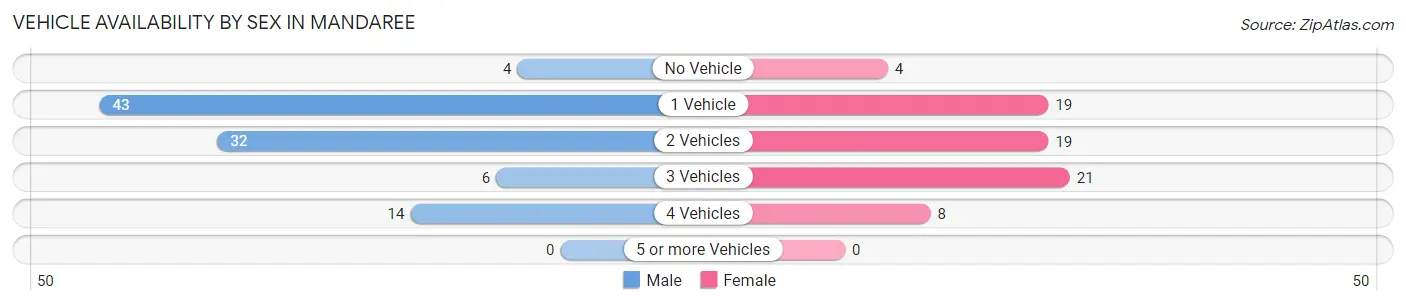 Vehicle Availability by Sex in Mandaree