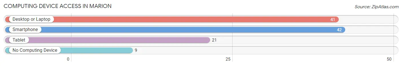 Computing Device Access in Marion