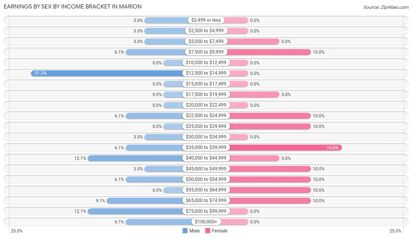 Earnings by Sex by Income Bracket in Marion