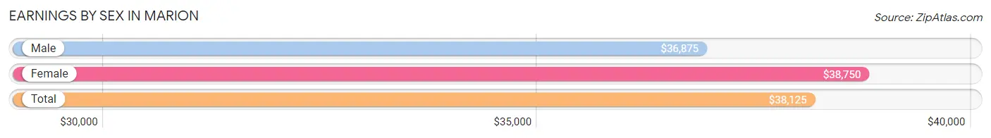 Earnings by Sex in Marion