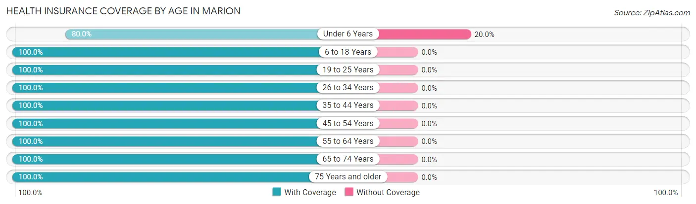 Health Insurance Coverage by Age in Marion