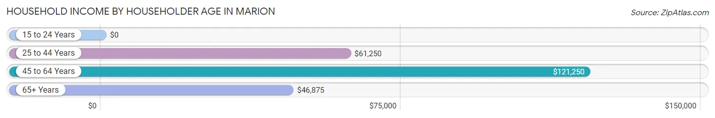 Household Income by Householder Age in Marion